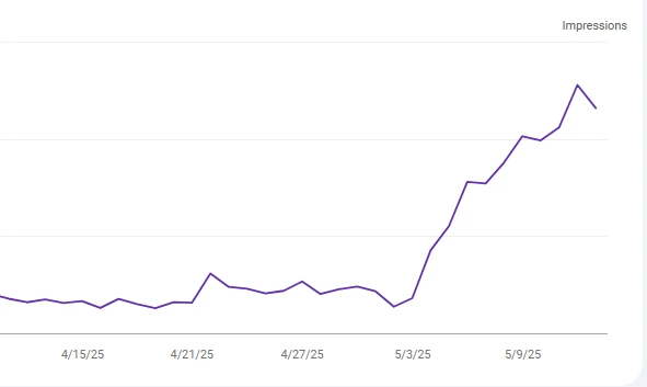 160% increase in search impressions after website redesign